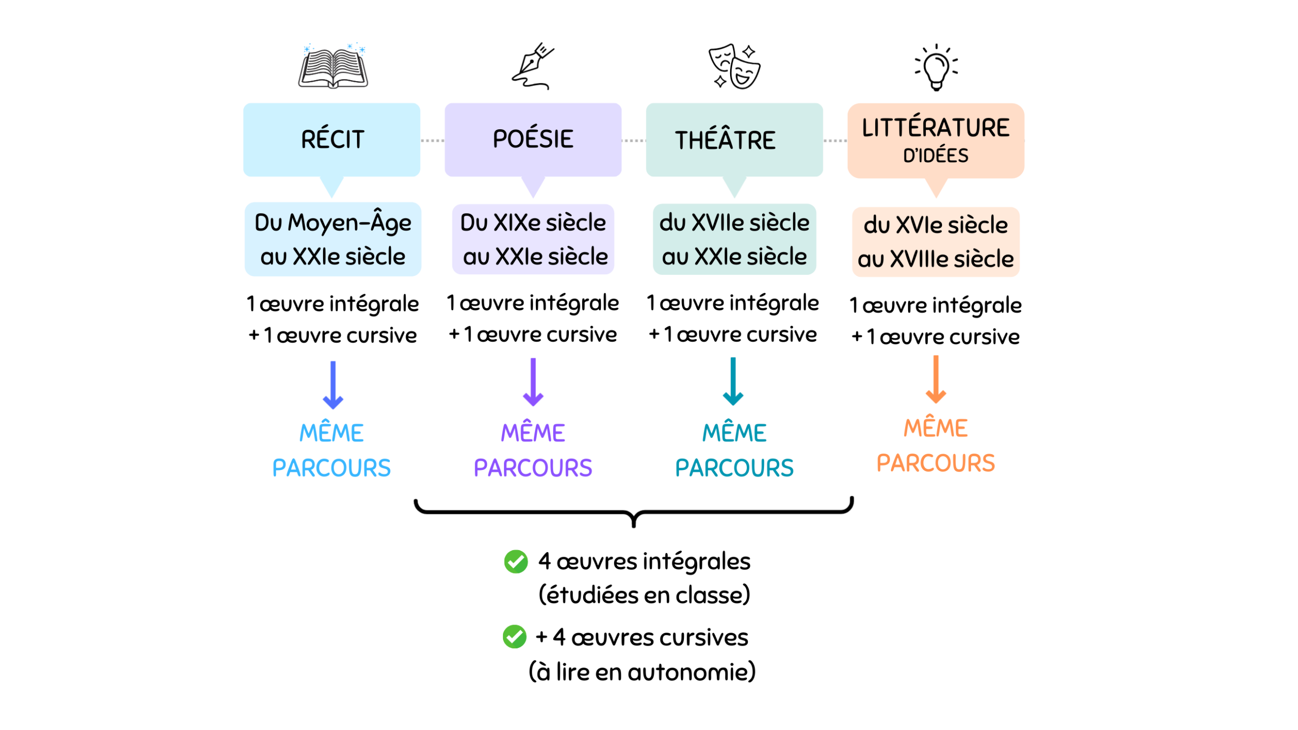 carte mentale qui répertorie le programme du bac français 2026